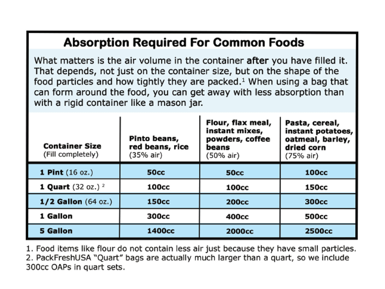 The_Sausage_Maker_Pack_Fresh_USA_mini_bag_sealer_for_airtight_storage;oxygen_Absorbers_300cc_10pk;Hand_Held_HotJaw_Sealer;Red_Gamma_Seal_Lid;White_Gamma_Seal_Lid
